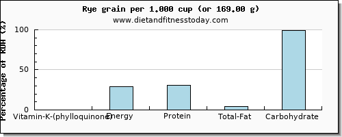 vitamin k (phylloquinone) and nutritional content in vitamin k in rye